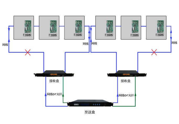LED显现屏传输体例