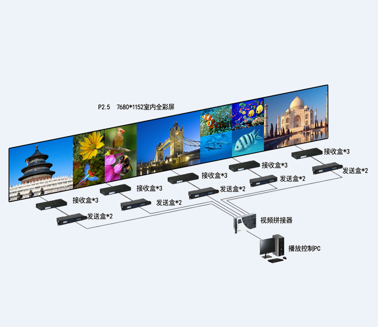 LED显现屏长途节制