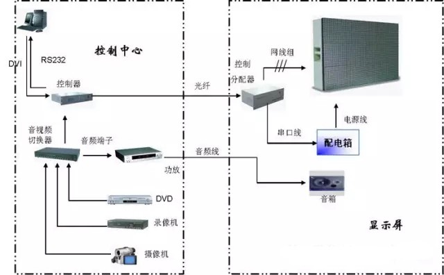 LED显现屏节制体系毛病