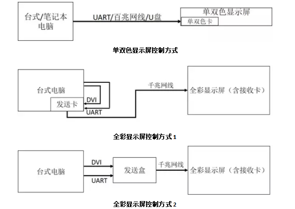 LED显现屏节制体例