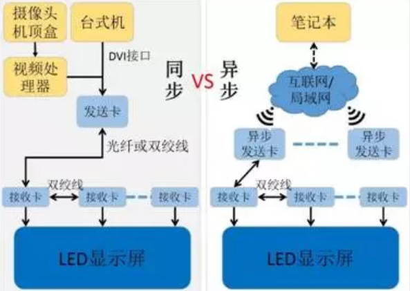 同步节制体系与异步节制体系之间的区分