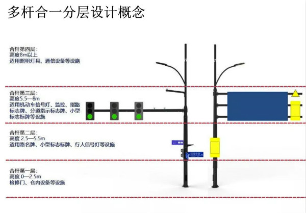 多杆合一范例分层设想观点