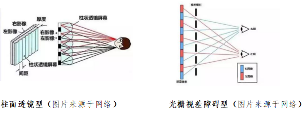 3D的支流成像手艺