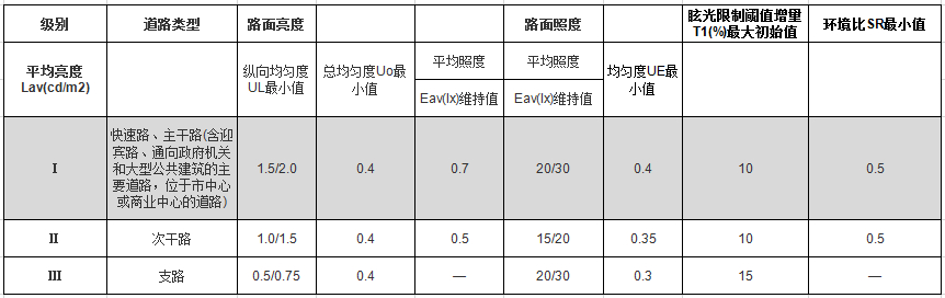 灵活车交通途径照明规范值