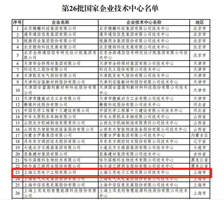 上海三思手艺中间被认定为“国度企业手艺中间”