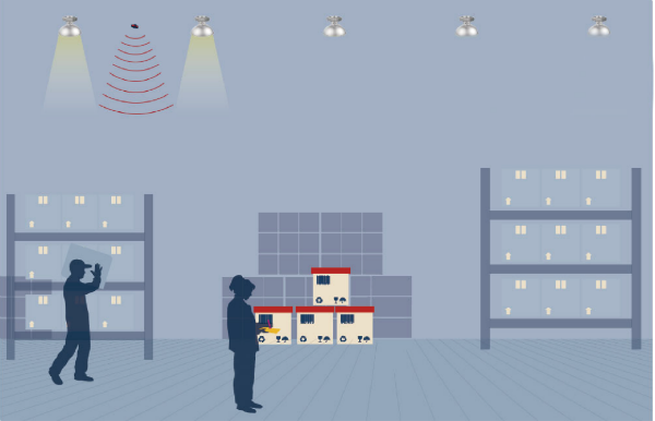 三思产业照明智能调光体系表示图 分地区照明（利用调光后）
