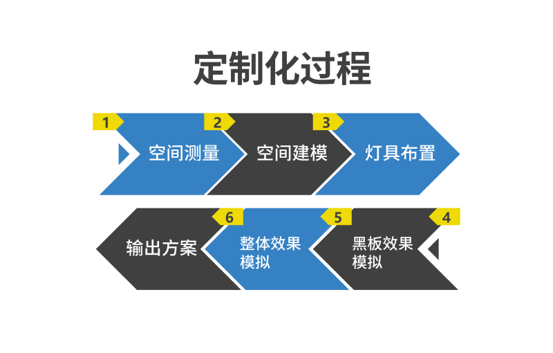 定制化进程