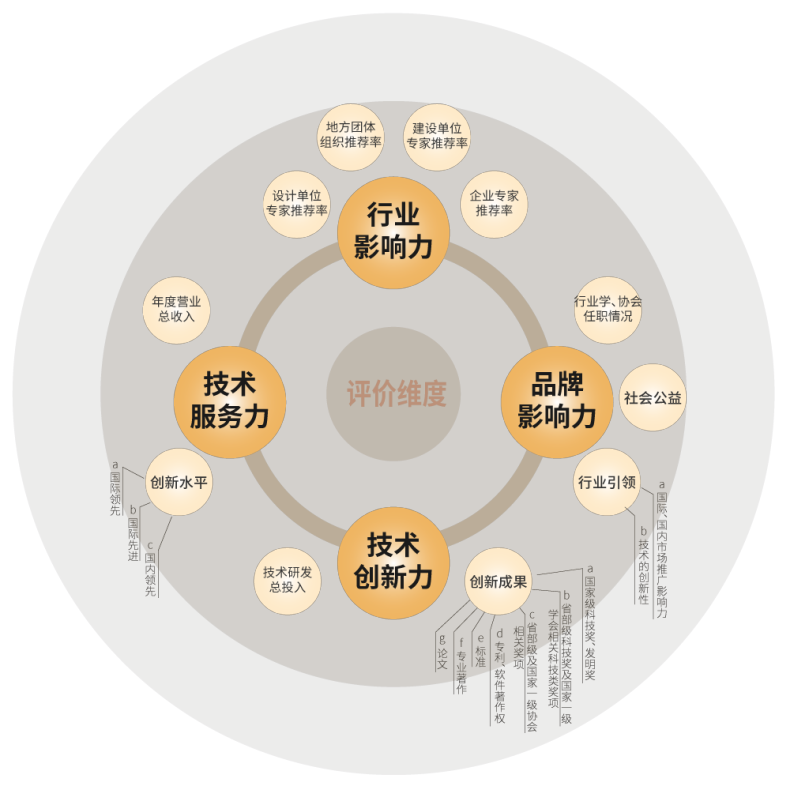 三思,斩获五项大奖,中国工程勘测设想行业,优游电气品牌十强颁奖