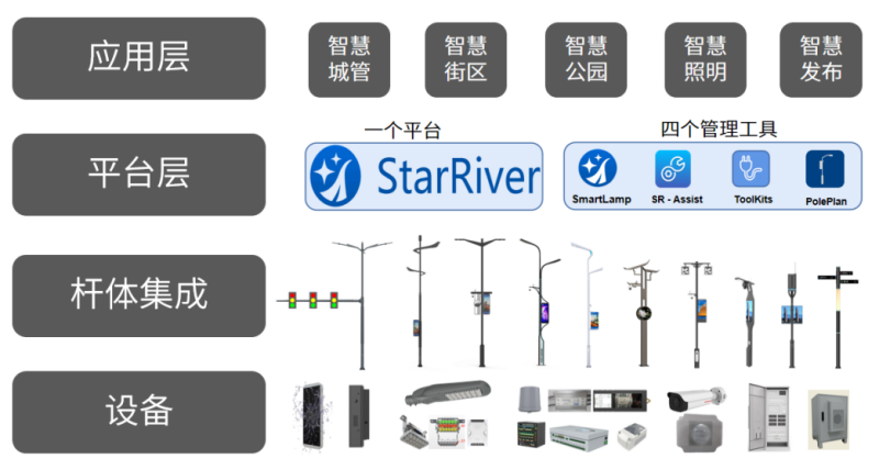 三思,聪明杆站,功效模块,信息宣布