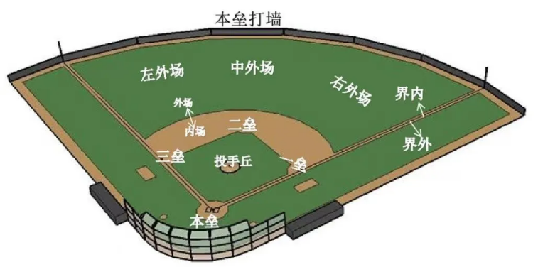 室外,棒球,勾当场馆,照明规范