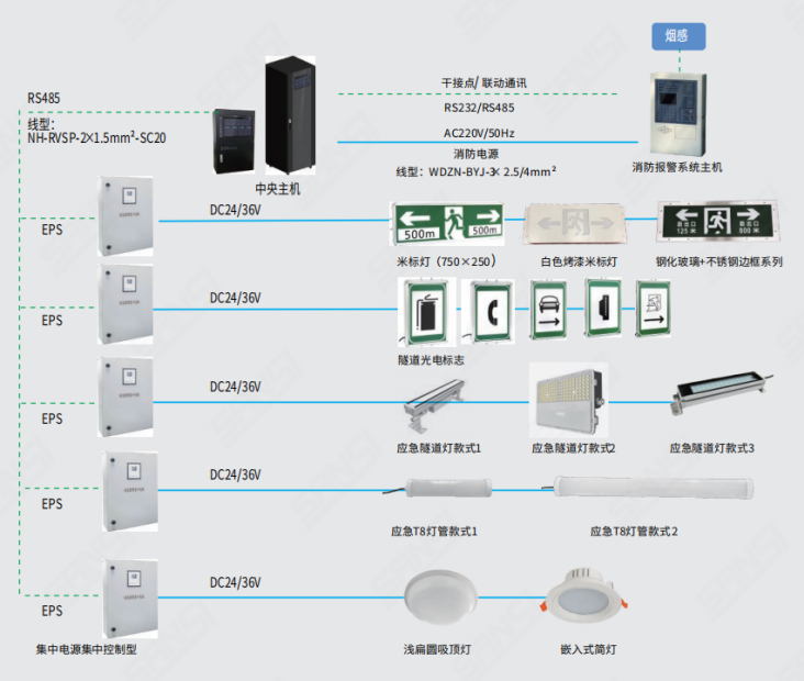 消防应急照明,分散唆使体系