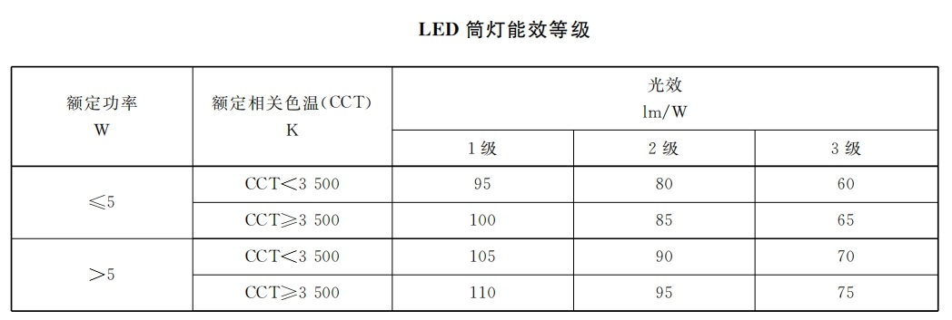 本月失效,香港,LED灯,强迫性,动力标签,周全实行